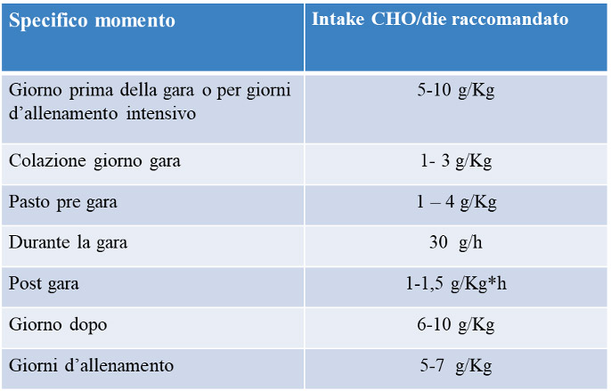 Figura 4. Apporto di carboidrati raccomandati in preparazione, durante e dopo la gara